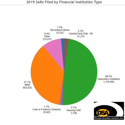 2019 SARs by FI Type